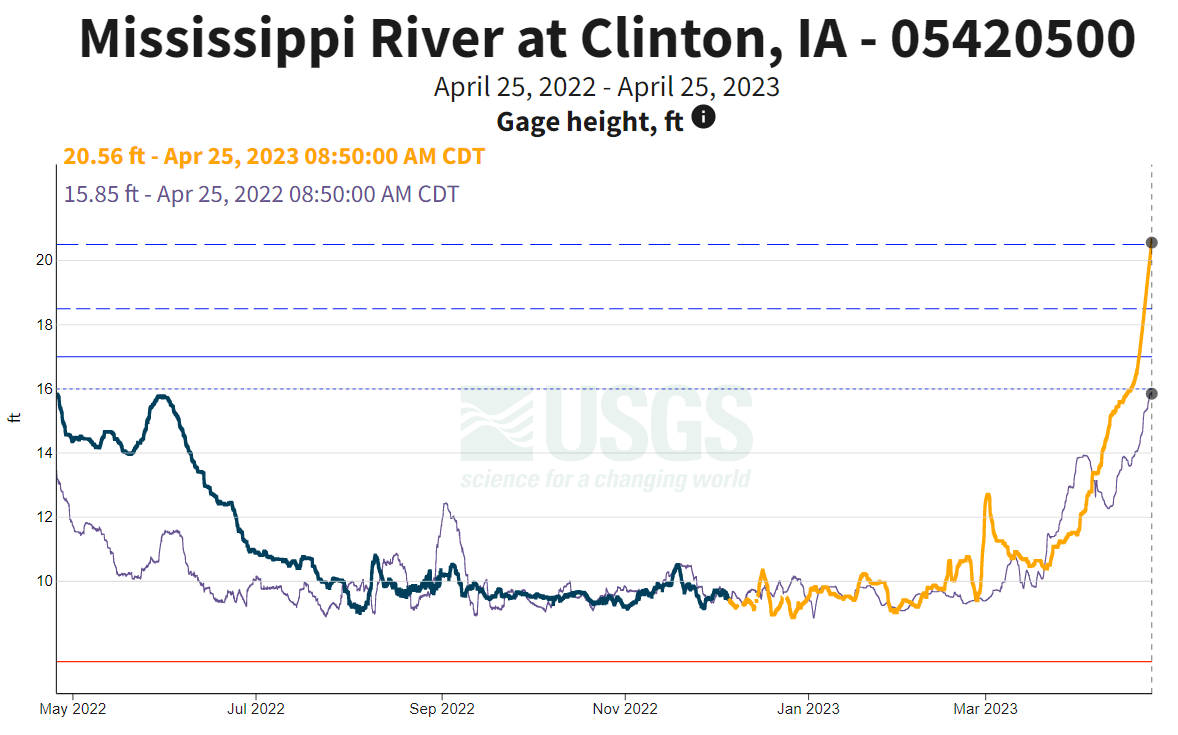Excess Water Levels On The Mississippi